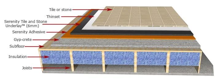 flooring layers diagram underlayment subfloor insulation tile installation structure